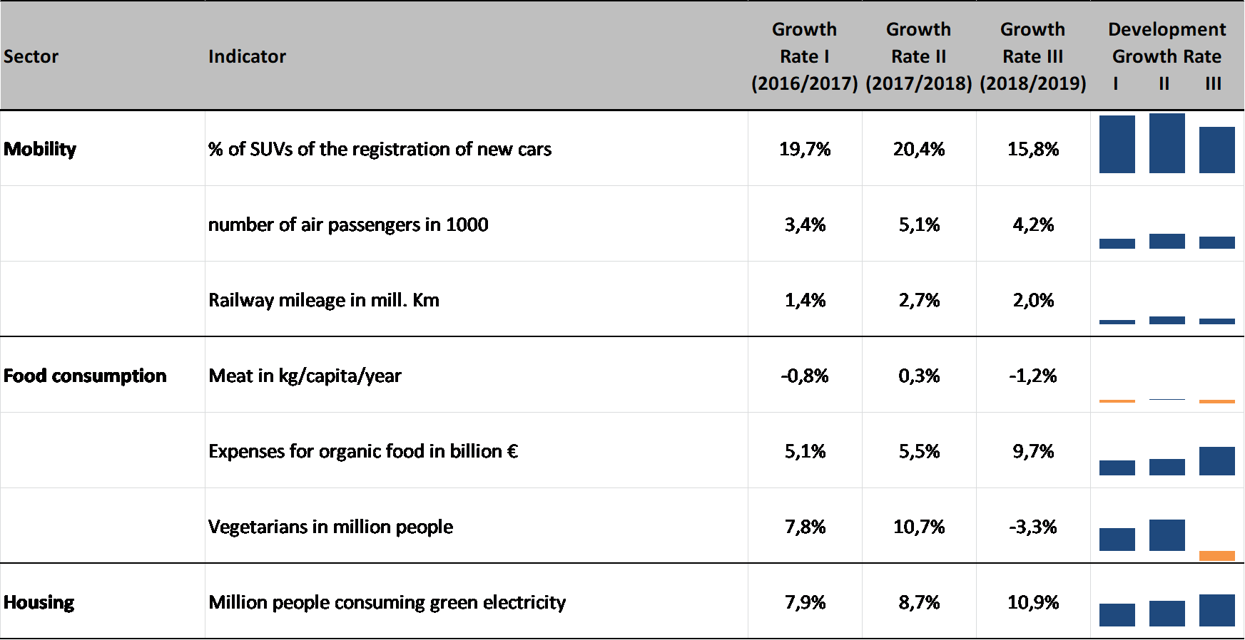 Table indicating the performance of sector indicating, including mobility, food consumption and housing